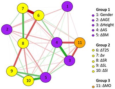 The Impact of a Swimming Training Season on Anthropometrics, Maturation, and Kinematics in 12-Year-Old and Under Age-Group Swimmers: A Network Analysis